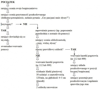 Schemat resuscytacji krążeniowo-oddechowej.